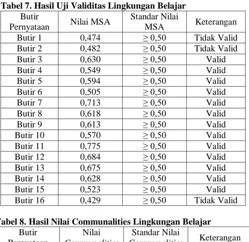 Tabel 7. Hasil Uji Validitas Lingkungan Belajar  Butir 