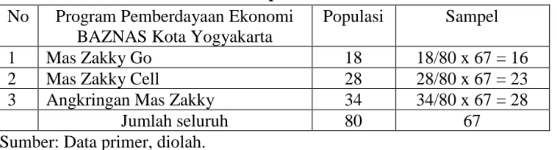 Tabel 2. Sampel Penelitian  No  Program Pemberdayaan Ekonomi 