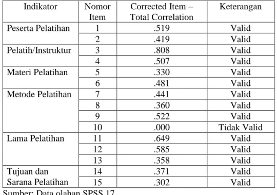 Tabel 8. Hasil Uji Validitas Variabel Pelatihan Keterampilan   Indikator  Nomor 