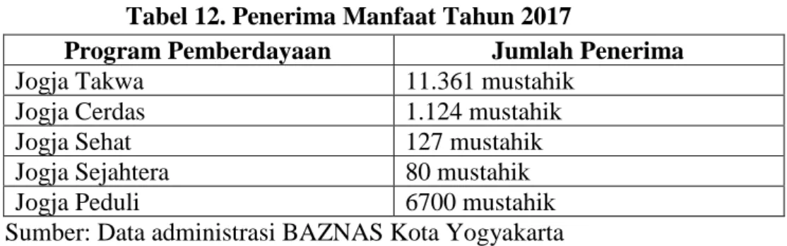 Tabel 12. Penerima Manfaat Tahun 2017 