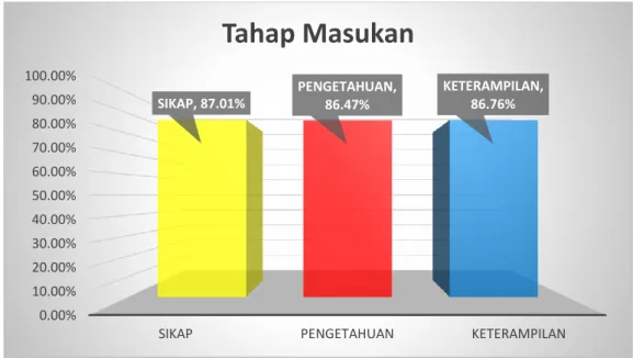 Gambar 5. Diagram Evaluasi Tahap Masukan 