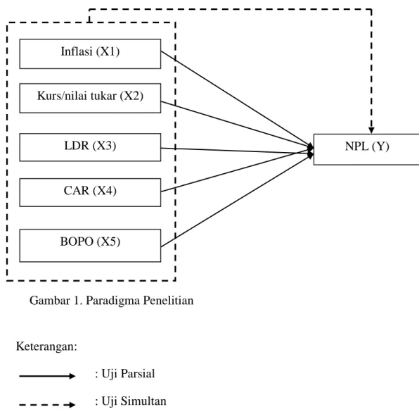 Gambar 1. Paradigma Penelitian  