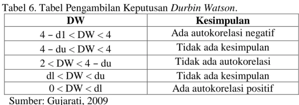 Tabel 6. Tabel Pengambilan Keputusan Durbin Watson. 