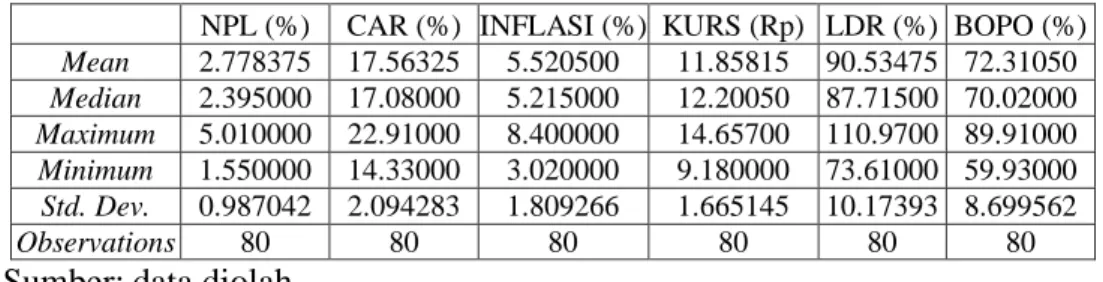 Tabel 7. Statistik Deskriptif Variabel Penelitian 