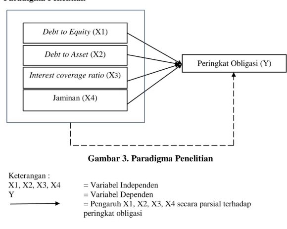 Gambar 3. Paradigma Penelitian  Keterangan : 