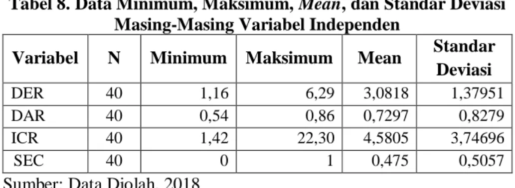Tabel 8. Data Minimum, Maksimum, Mean, dan Standar Deviasi  Masing-Masing Variabel Independen 
