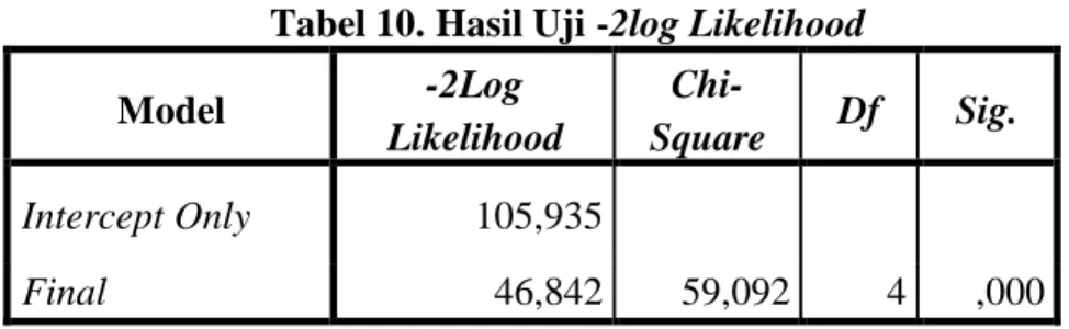 Tabel 10. Hasil Uji -2log Likelihood 