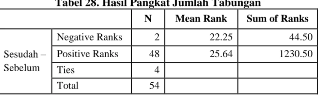 Tabel 28. Hasil Pangkat Jumlah Tabungan 