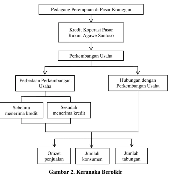 Gambar 2. Kerangka Berpikir 