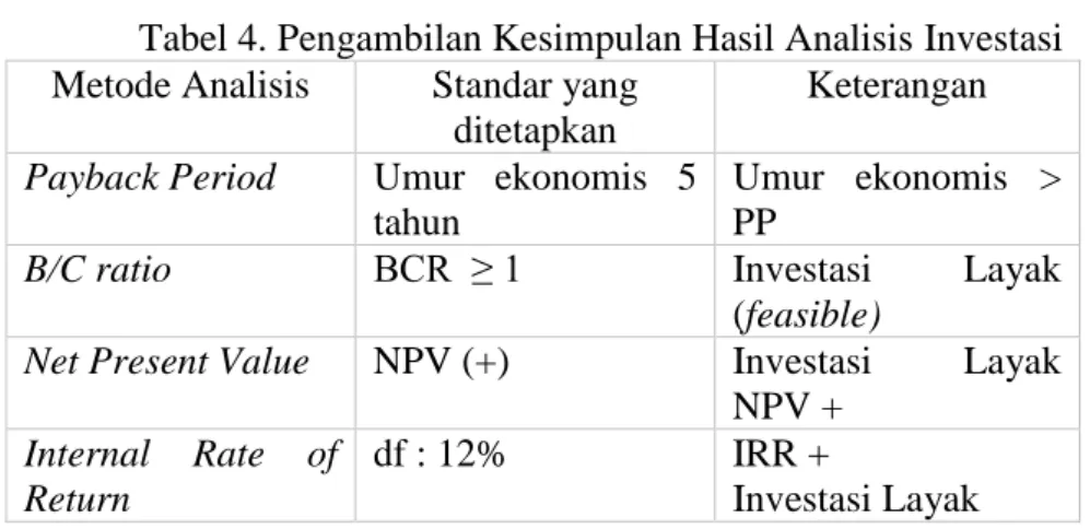 Tabel 4. Pengambilan Kesimpulan Hasil Analisis Investasi  Metode Analisis  Standar yang 