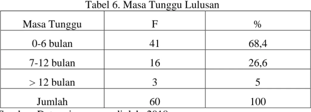 Tabel 6. Masa Tunggu Lulusan 