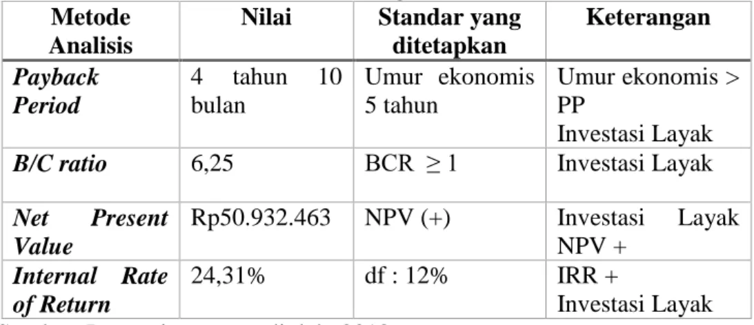 Tabel 17. Rekapitulasi Hasil Analisis Investasi SDM di SMA Negeri 1  Pundong 