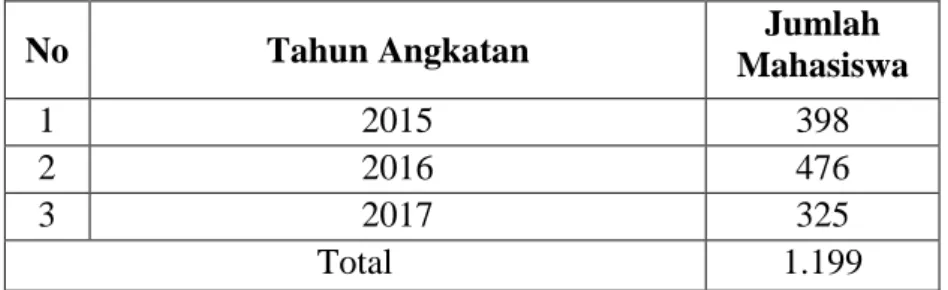 Tabel 2. Jumlah Mahasiswa FE UNY Angkatan 2015-2017 