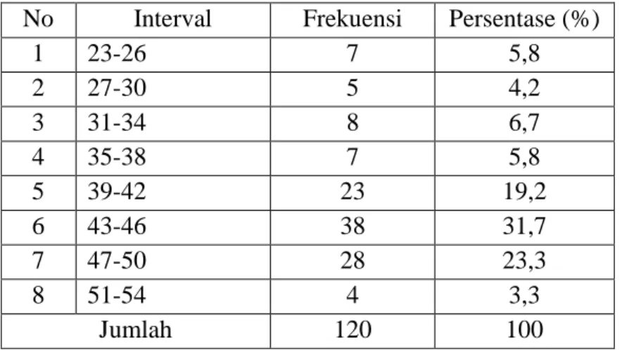 Tabel 13. Distribusi Frekuensi Minat Mengikuti PPG  No  Interval  Frekuensi  Persentase (%) 