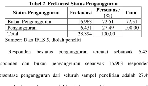Tabel 2. Frekuensi Status Pengangguran  Status Pengangguran  Frekuensi  Persentase 