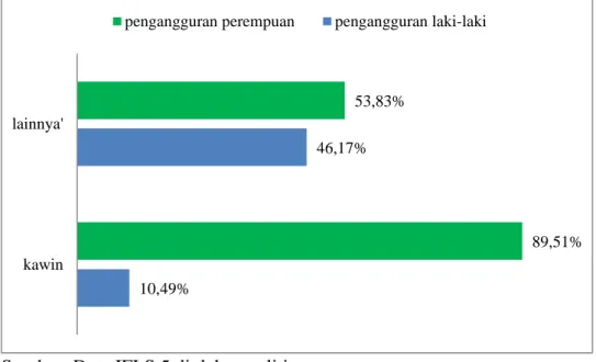 Gambar 5. Data Pengangguran Berdasarkan Status Perkawinan dan  Jenis Kelamin 
