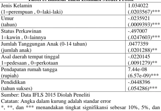 Tabel 5. Ikhtisar Hasil Estimasi Model Probit  Jenis Kelamin 
