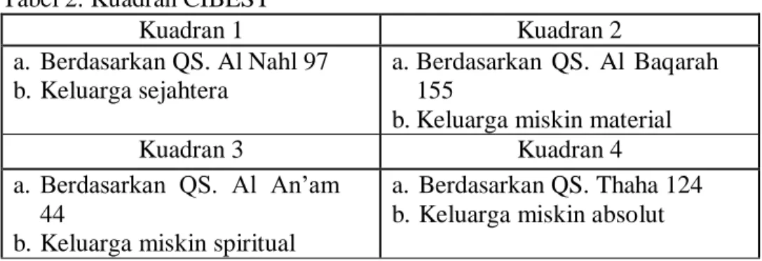 Tabel 2. Kuadran CIBEST 