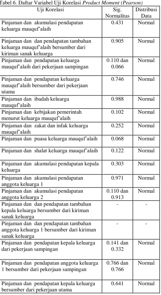 Tabel 6. Daftar Variabel Uji Korelasi Product Moment (Pearson) 