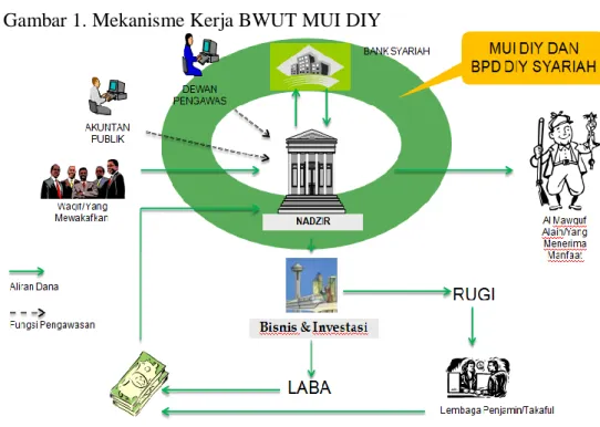 Gambar 1. Mekanisme Kerja BWUT MUI DIY 