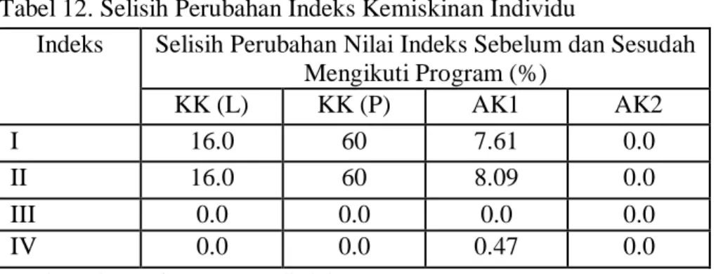 Tabel 11. Indeks Kemiskinan Individu  