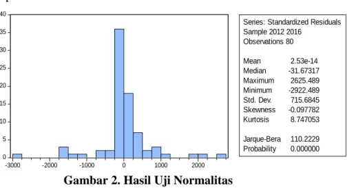 Gambar 2. Hasil Uji Normalitas 