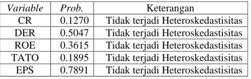 Tabel 12. Hasil Uji Heteroskedastisitas 
