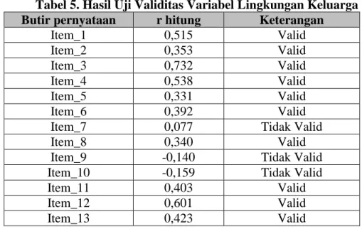 Tabel 5. Hasil Uji Validitas Variabel Lingkungan Keluarga  Butir pernyataan  r hitung  Keterangan 