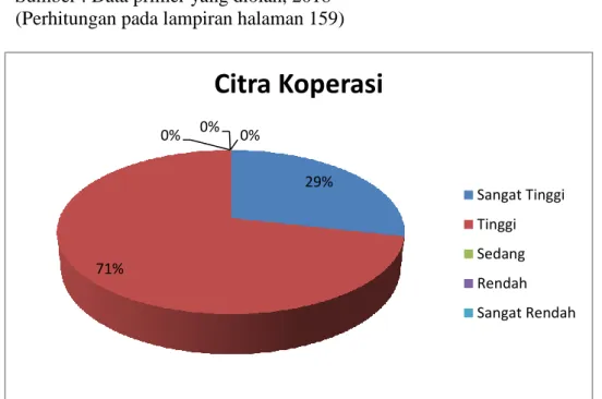Tabel 19. Kategori Kecenderungan Data Variabel Citra Koperasi 