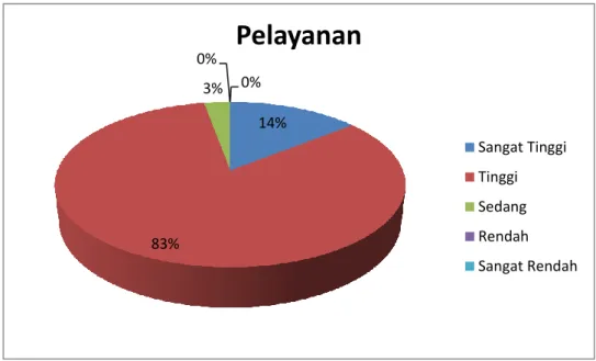 Gambar 9. Pie Chart Kecenderungan Data Variabel Pelayanan 