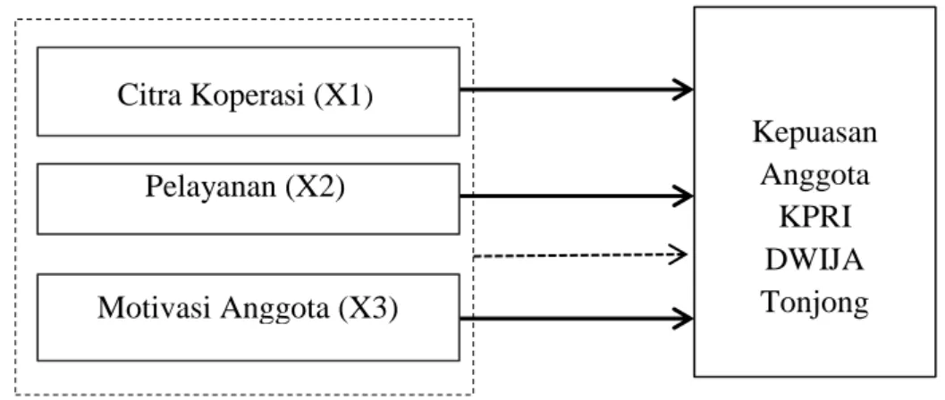 Gambar 2. Paradigma Penelitian  Keterangan : 