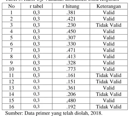 Tabel 5. Hasil Uji Validitas Instrumen Citra Koperasi  No  r tabel  r hitung  Keterangan 