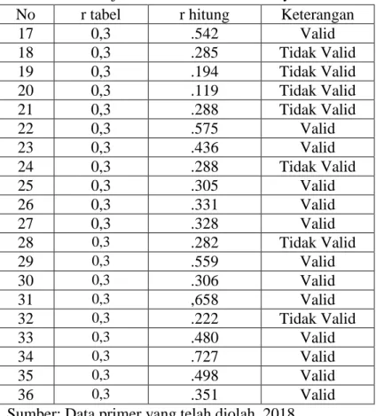 Tabel 6. Hasil Uji Validitas Instrumen Pelayanan  No  r tabel  r hitung  Keterangan 