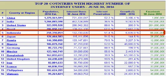 Tabel 1. Top 20 Negara dengan Jumlah Pengguna Internet Tertinggi per 30 Juni  2016 