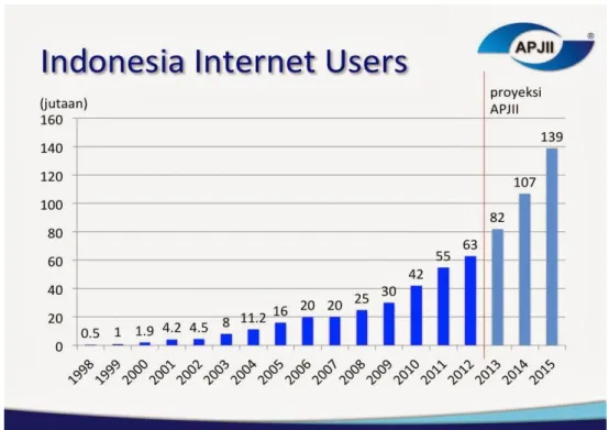 Grafik 1. Pengguna Internet di Indonesia dari tahun 1998-2015. 