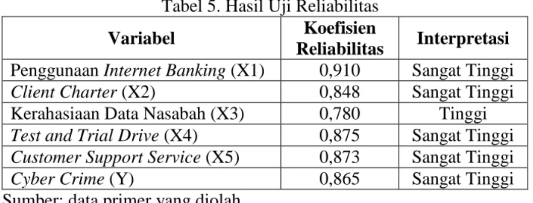 Tabel 5. Hasil Uji Reliabilitas  Variabel  Koefisien 