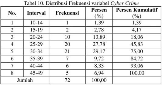 Tabel 10. Distribusi Frekuensi variabel Cyber Crime  No.  Interval  Frekuensi  Persen 