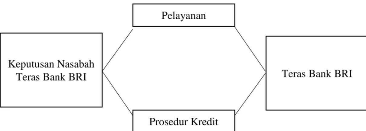 Gambar 1. Kerangka Berpikir Penelitian 