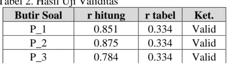 Tabel 2. Hasil Uji Validitas  