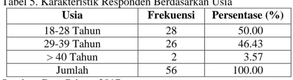 Tabel  di  atas  menunjukkan  bahwa  responden  dengan  jenis  kelamin  laki-laki  sebanyak  9  orang  (16,07%)  dan  responden  dengan  jenis  kelamin  perempuan  sebanyak  47  orang  (83,93%)