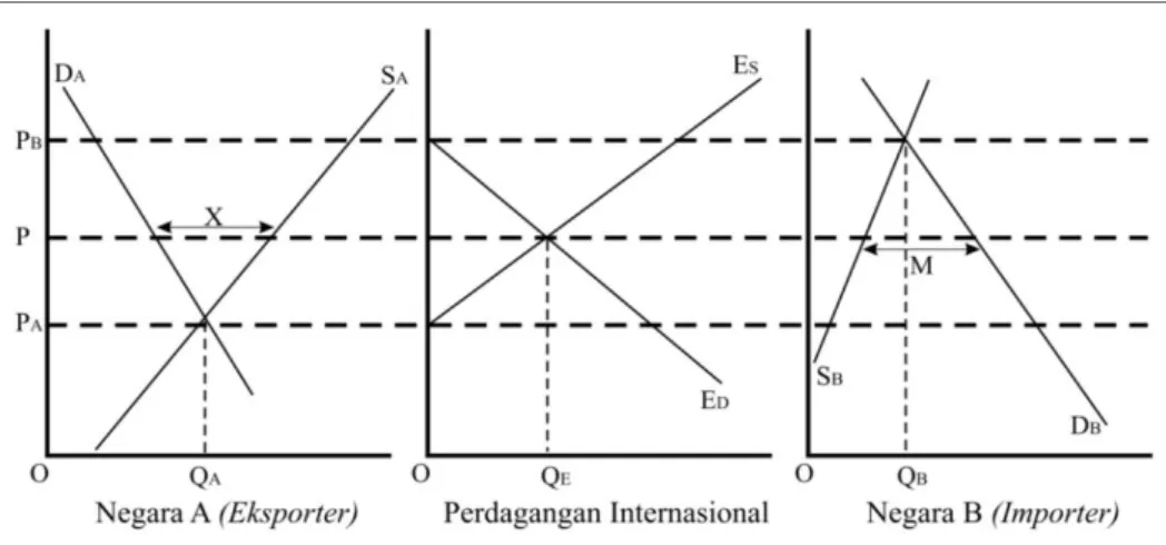 Gambar 2. Proses Terjadinya Perdagangan Internasional 