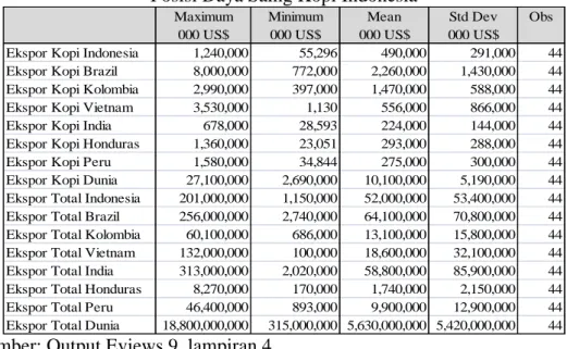 Tabel 5. Statistik Deskriptif Data Penelitian  Posisi Daya Saing Kopi Indonesia 