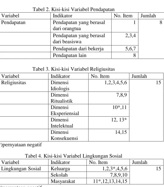 Tabel 2. Kisi-kisi Variabel Pendapatan 