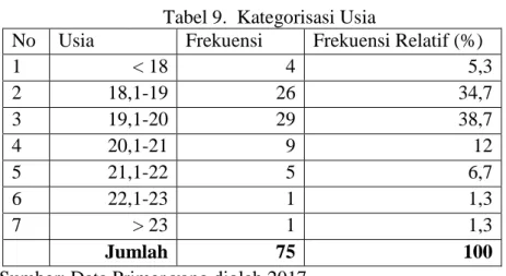 Tabel 9.  Kategorisasi Usia 
