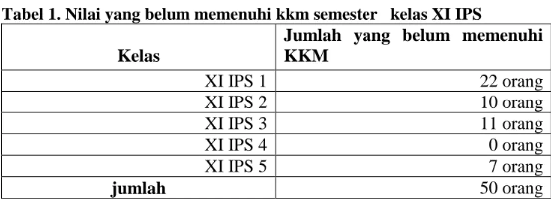 Tabel 1. Nilai yang belum memenuhi kkm semester   kelas XI IPS Kelas 