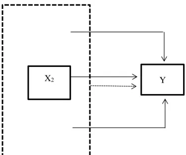 Gambar 1. Paradigma Penelitian  Keterangan: 