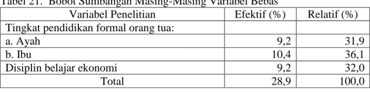 Tabel 21.  Bobot Sumbangan Masing-Masing Variabel Bebas 