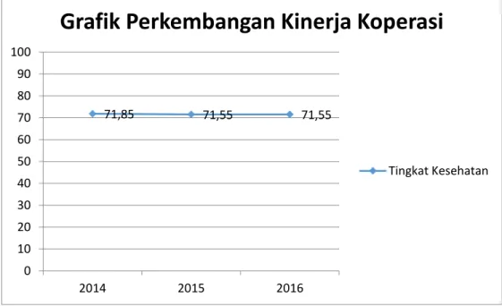 Gambar 4. Grafik Perkembangan Kinerja KPRI “Adi Dharma” tahun 2014-2016  Pada grafik terlihat pergerakan grafik yang cenderung menurun