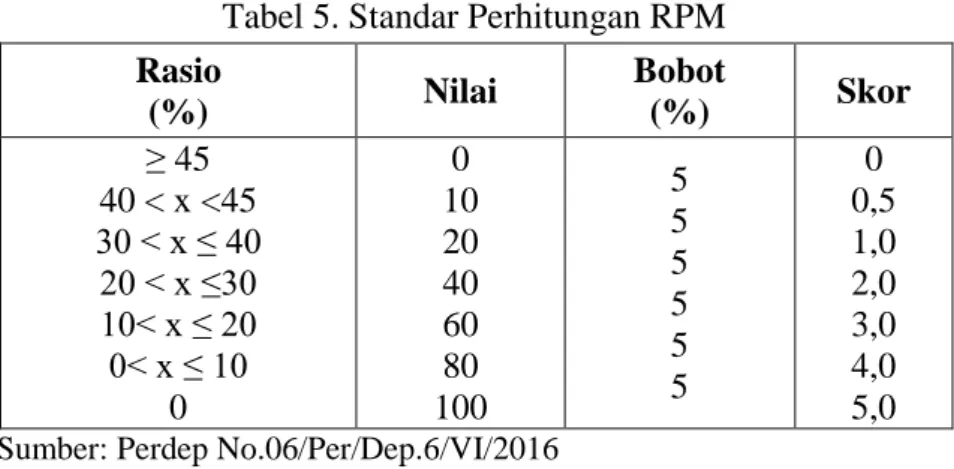 Tabel 5. Standar Perhitungan RPM  Rasio 