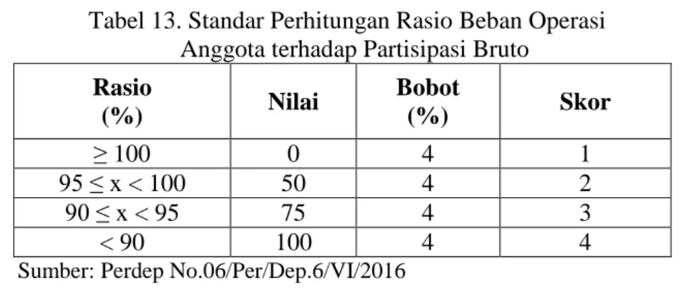 Tabel 13. Standar Perhitungan Rasio Beban Operasi  Anggota terhadap Partisipasi Bruto 